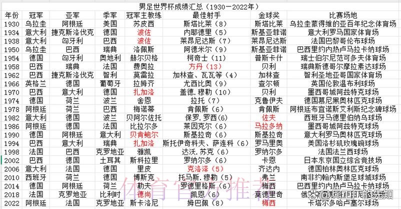详细盘点历届世界杯球队战绩统计